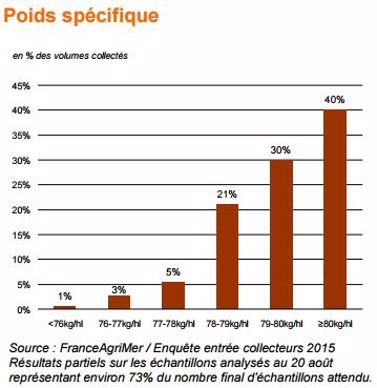 Poids spécifique des blés français en 2015.