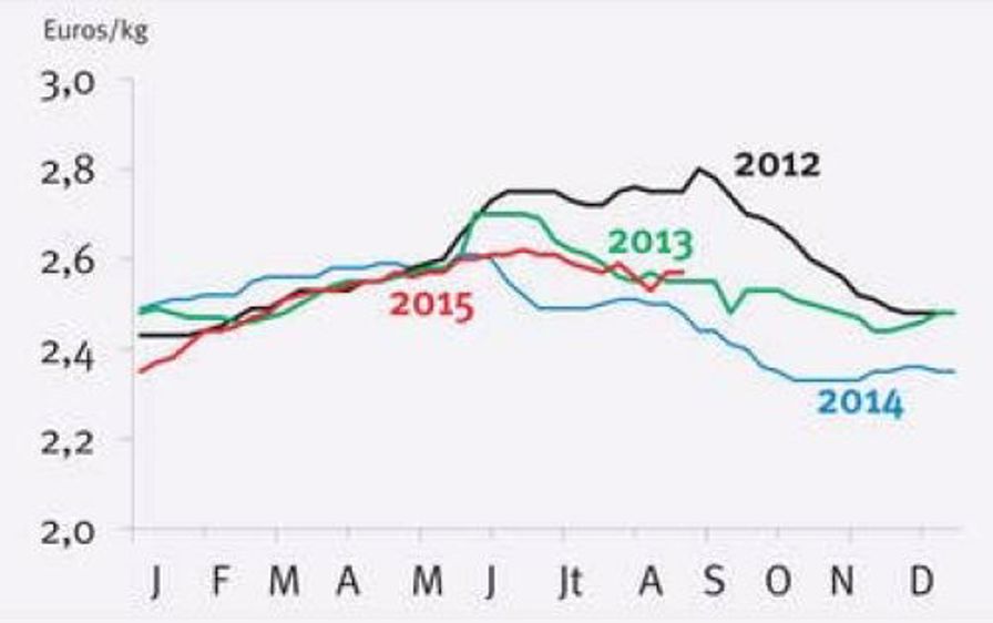 Cotation du Charolais U de 400 kg (©Source : Geb-Institut de l'élevage d'après Fam.)