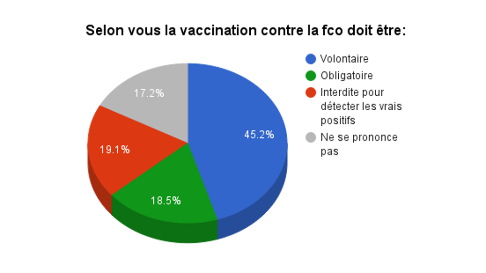 Sondage en ligne sur Web-agri.fr du 22 au 28 septembre 2015. 460 votants (©Terre-net Média)