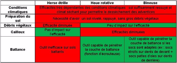 Tableau 1 : Efficacité et sélectivité selon les conditions du sol