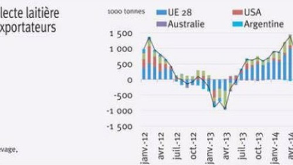 Evolution de la collecte laitière dans les pays exportateurs (©Geb-Institut de l'élevage)
