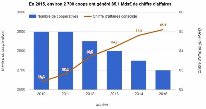 Evolution du nombre de coopératives françaises et du chiffre d'affaires de la coopération agricole.