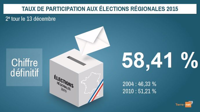 Participation aux élections régionales 2015 - Chiffres définitifs