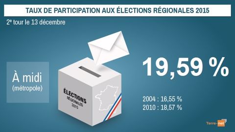 Taux de participation au second tour des élections régionales 2015 à midi. (©Terre-net Média)