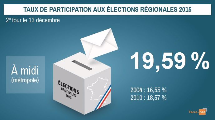 Taux de participation au second tour des élections régionales 2015 à midi.