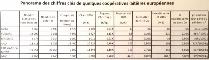 Panorama des chiffres clés de quelques coopératives laitières européennes
