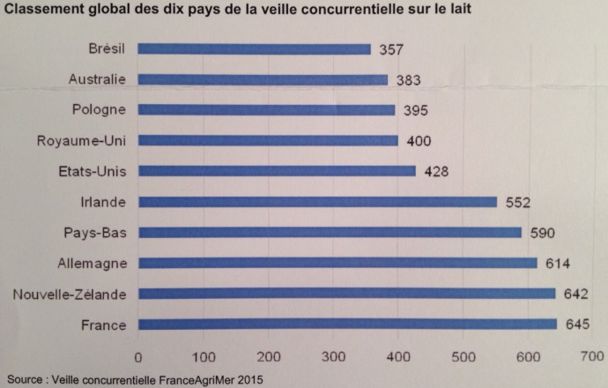 Classement des dix filières laitières 2013