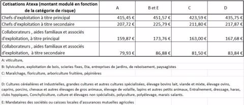 Montant des cotisations MSA au titre de l'assurance accidents et maladies professionnelles pour l'année 2016 (©Terre-net Média)