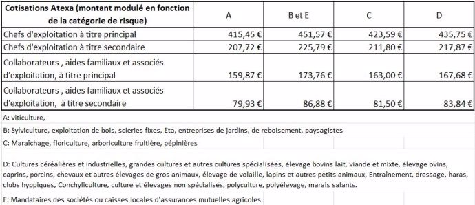 Montant des cotisations MSA au titre de l'assurance accidents et maladies professionnelles pour l'année 2016