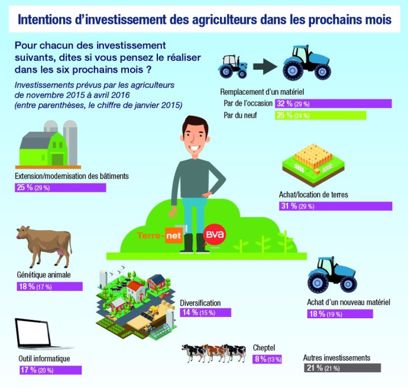 Intentions d'investissement des agriculteurs dans les six prochains mois.