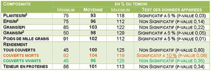 Une forte variabilité des impacts sur le rendement