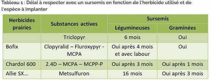 Herbicides sursemais de prairie