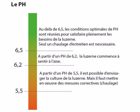 Le PH