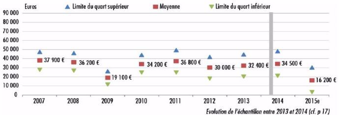 Résultat courant avant impôts et cotisations sociales (RCAI)/UMO exploitant en lait spécialisé de plaine.