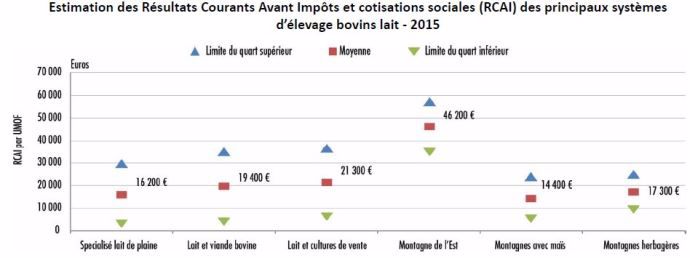 Estimation des résultats courants avant impôts et cotisations sociales (RCAI) des principaux systèmes d’élevage bovins lait en 2015.