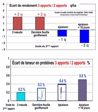Ecarts de rendement et de teneur en protéines sur céréales