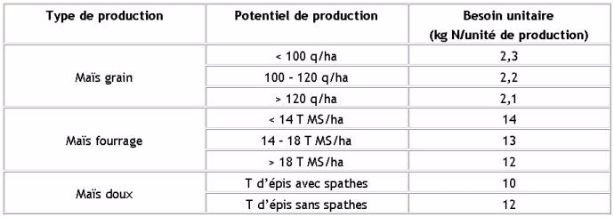 Besoins unitaires d'azote
