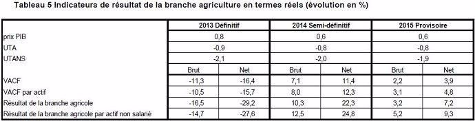 Indicateurs de résultats agricoles pour 2013, 2014 et 2015, en termes réels