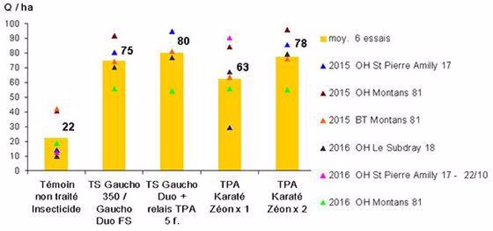 Figure 2 : Efficacité de différents moyens de lutte contre les pucerons vecteurs de viroses Regroupement de 6 essais sur orge (campagnes 2015 et 2016)