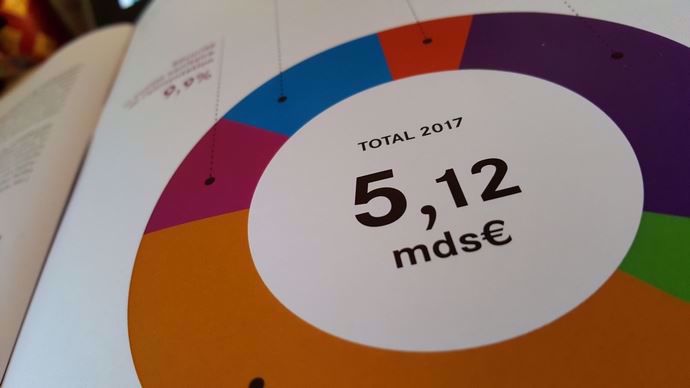 Le projet de budget agricole 2017, le dernier du quinquennat, s'élève à 5,12 Mds €.