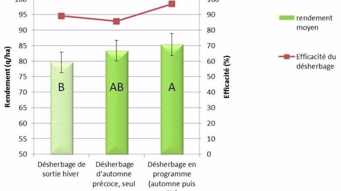 Figure 1 : Ecart de rendement et d’efficacité des herbicides selon différentes stratégies de désherbage (25 essais de 2005 à 2014)