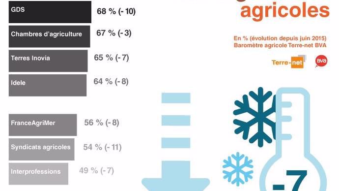 Graphe sur l'utilité des organismes agricoles selon les agriculteurs