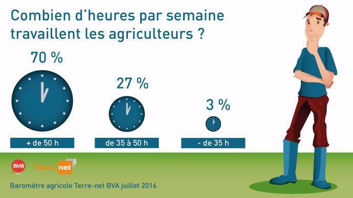 Temps De Travail Des Agriculteurs Et Tâches Administratives