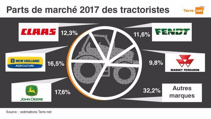 Le top 5 des parts de marché tracteurs 2016 en France