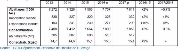 Europe : Bilan d’approvisionnement en viande bovine (1 000 téc)