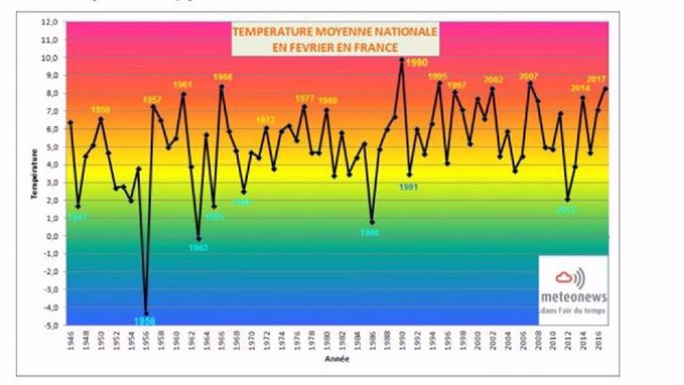 La température moyenne nationale, de 8,3 degrés, est nettement supérieure à la normale. (©MeteoNews)