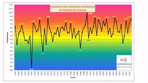 La température moyenne nationale, de 8,3 degrés, est nettement supérieure à la normale. (©MeteoNews)