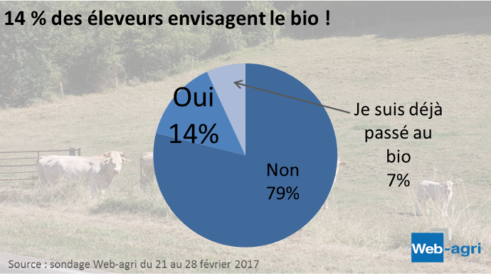 14 % des éleveurs envisagent de passer au bio