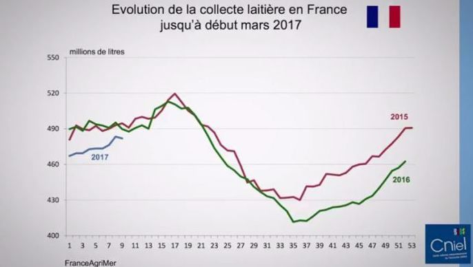 Evolution de la collecte de lait en France.
