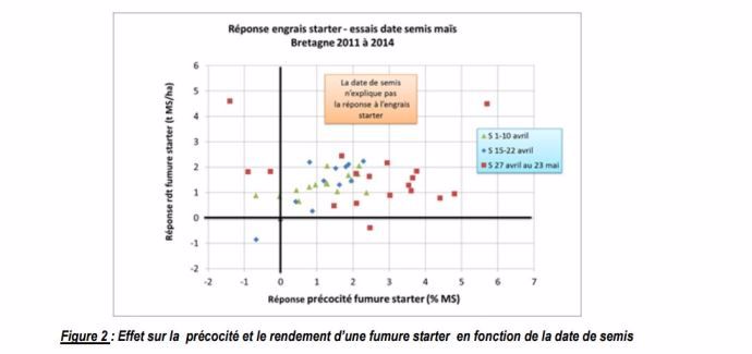 : Effet sur la précocité et le rendement d’une fumure starter en fonction de la date de semis