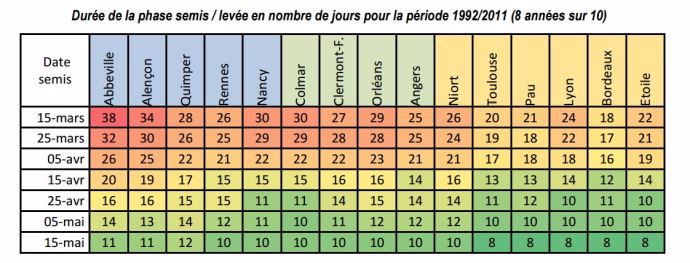 Durée de la phase semis / levée en nombre de jours pour la période 1992/2011 (8 années sur 10)