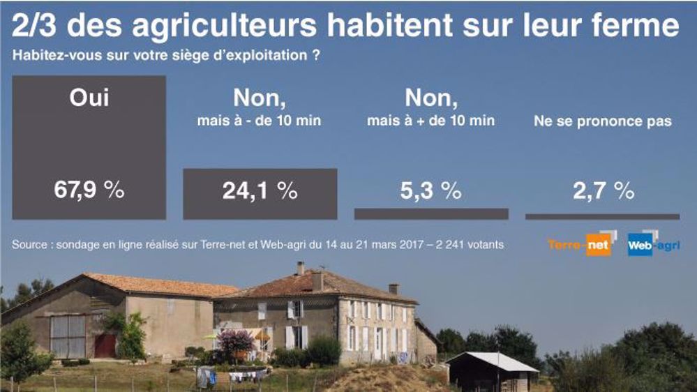 Deux agriculteurs sur trois habitent sur le siège d'exploitation. (©Terre-net Média)