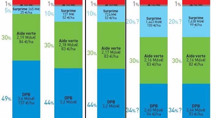 Pour 2017, Stéphane Le Foll a décidé de maintenir le budget consacré au paiement redistributif à 10 % pour ne pas réduire davantage le budget consacré aux aides découplées.