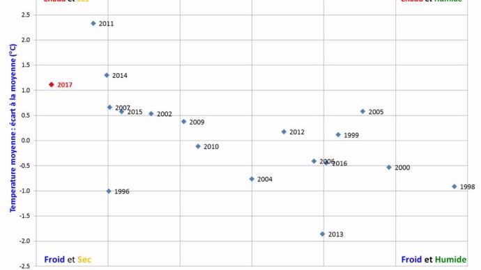 Figure 1 : Positionnement de l'année sur un référentiel depuis 1996, en fonction des températures et précipitations enregistrées entre le 10 mars et le 24 avril (pour 60 stations météo)
