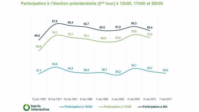 Historique de la participation au second tour de l'élection présidentielle française