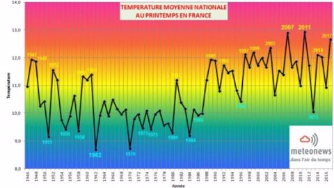 Les températures moyennes au printemps en France. (©MeteoNews)