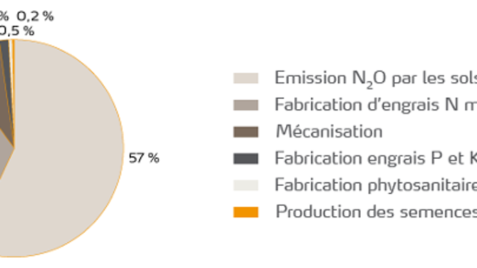 Emissions de GES par un hectare de colza (source : étude BIOS IS)