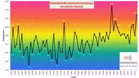 Températures moyennes en juin en France. (©MeteoNews)