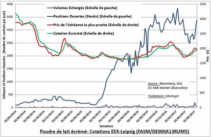 Cotation de la poudre de lait écrémé à la bourse European Energy Exchange de Leipzig.