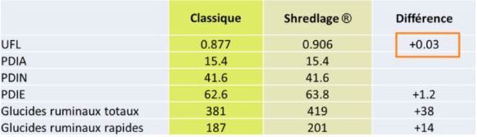 Les valeurs alimentaires du maïs shredlage sont supérieures à celles du maïs classique