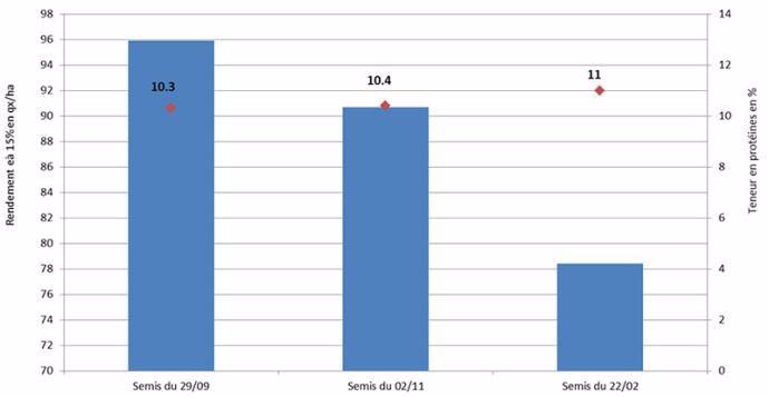 Figure 1 : Rendements et teneur en protéines de RGT Planet – Rouvres en Plaine (21) – limons argileux profonds – 2016/2017