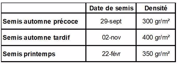 Tableau 1 : Date et densité de semis de l’essai 2016/2017