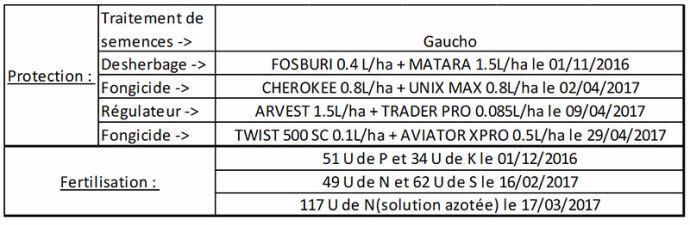 Tableau 2 : Conduite de l’essai 2016/2017