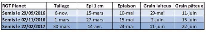Tableau 3 : Date des stades des orges de printemps selon la date de semis