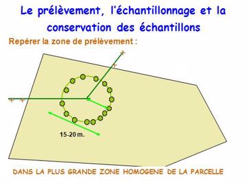 Schéma de prélèvement