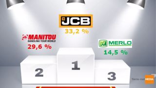 JCB redevient le leader des télescopiques en France. (©Terre-net-Média) JCB redevient le leader des télescopiques en France. (©Terre-net-Média)